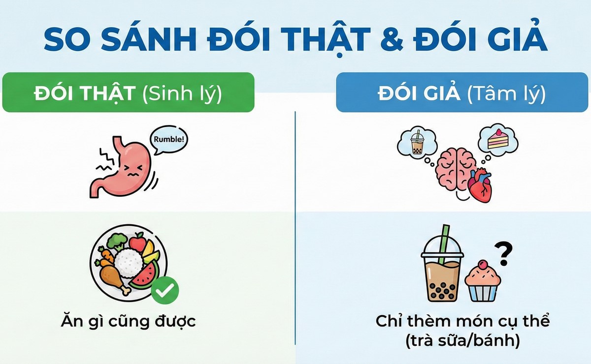 Infographic phân biệt sự khác nhau giữa đói sinh lý và đói tâm lý (thèm ăn)