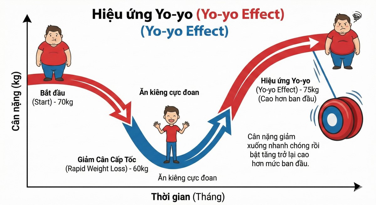 Tác hại của giảm cân cấp tốc.